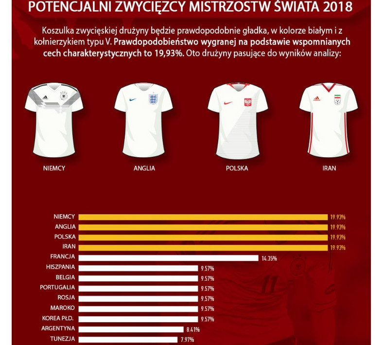 Potencjalni zwycięzcy mistrzostw świata 2018