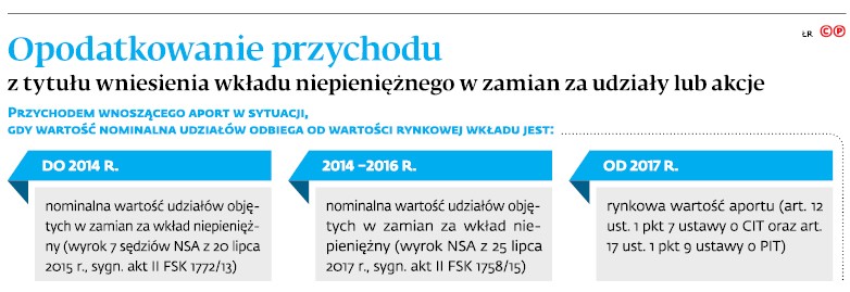 Opodatkowanie przychodu z tytułu wniesienia wkładu niepieniężnego w zamian za udziały lub akcje