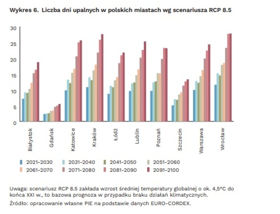 Prognozy dotyczące liczby dni upalnych w polskich miastach