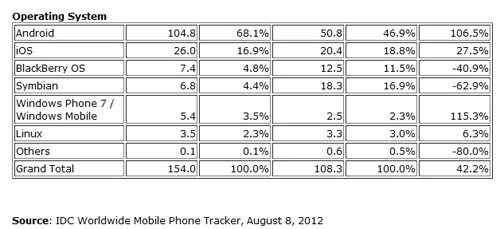 Systemy operacyjne według IDC - sprzedaż smartfonów w mln sztuk i udział w rynku. Druga i trzecia kolumna (Q2/2012), czwarta i piąta (Q2/2011). Ostatnia kolumna wzrost/spadek sprzedaży rok do roku. IDC.