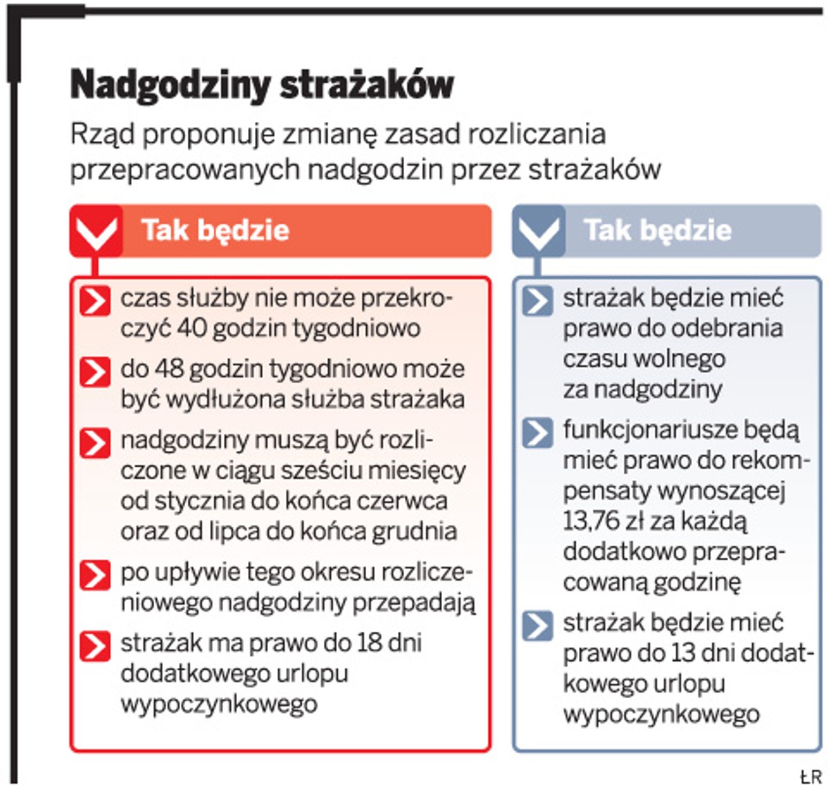 Nadgodziny strażaków