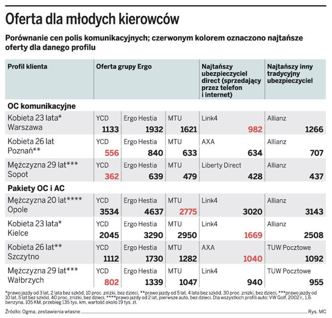 Oferta dla młodych kierowców