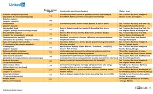 Lista 15 najbardziej poszukiwanych zawodów na 2020 rok według LinkedIn