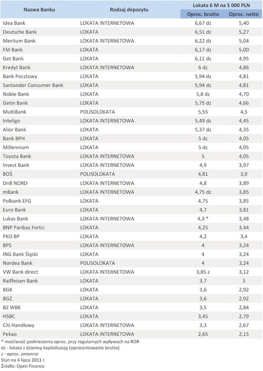 Oferta depozytowa banków – lipiec 2011 r. - lokata 5 tys. zł na 6 miesięcy
