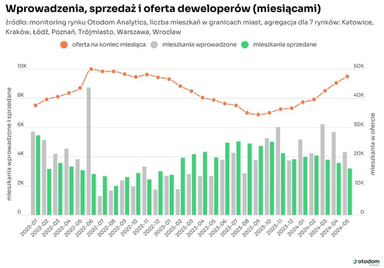 Wprowadzenia, sprzedaż i oferta deweloperów (miesiącami)