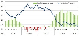 Lokaty czekają na deflacyjny dopalacz