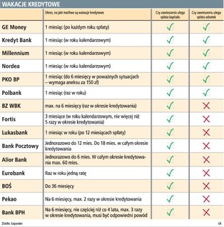 Uwaga! Wakacje kredytowe zwiększają ratę