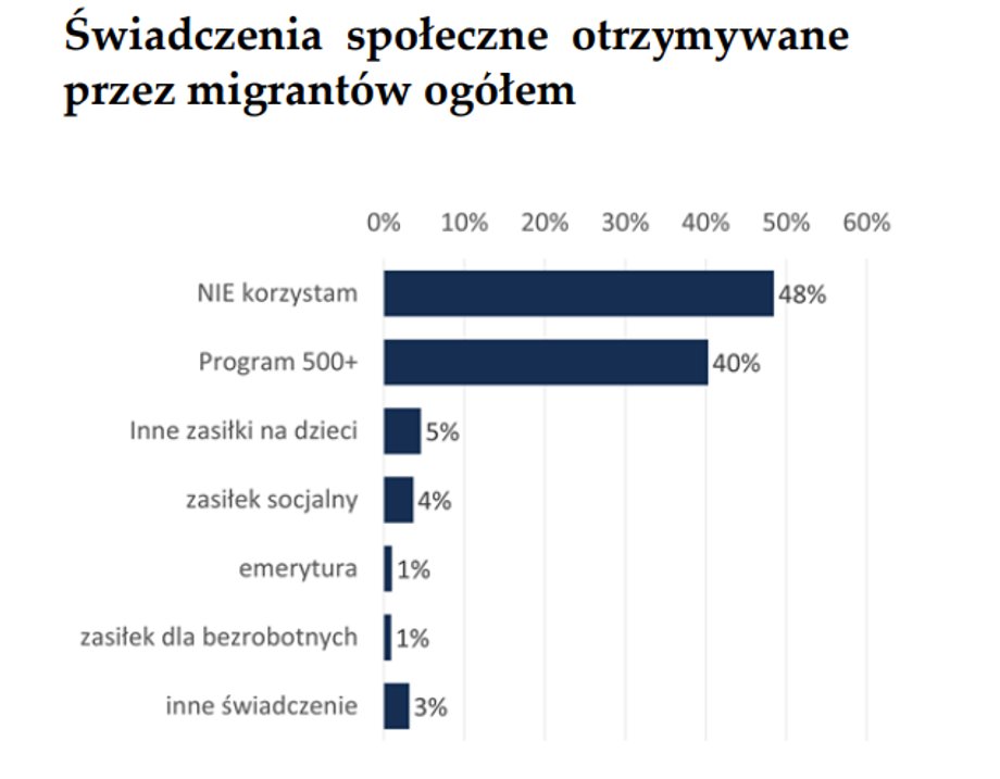 Głównym świadczeniem pobieranym przez Ukraińców w Polsce jest 500+.