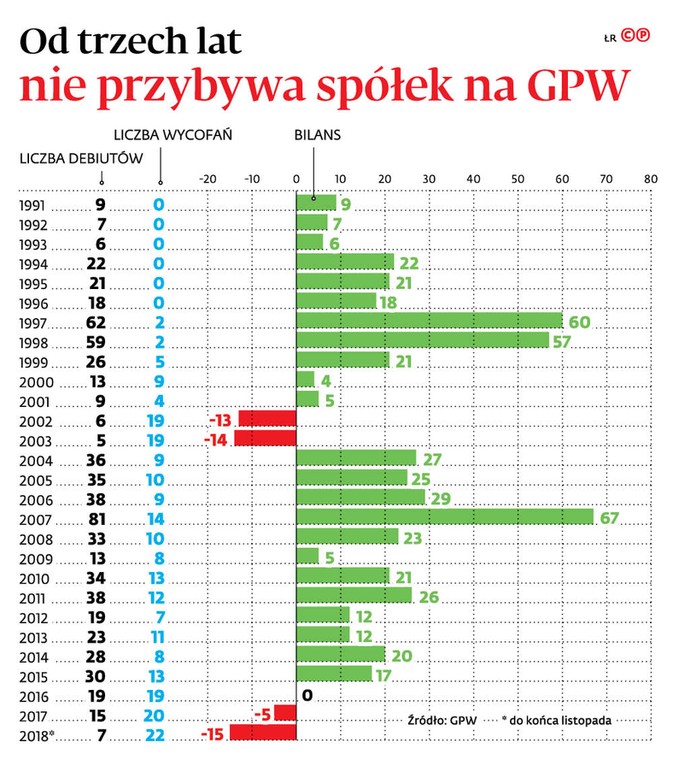 Od trzech lat nie przybywa spółek na GPW