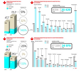 Romet i Junak ożywiły polski rynek motocykli