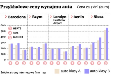 Przykładowe ceny wynajmu auta