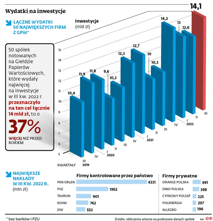 Wydatki na inwestycje