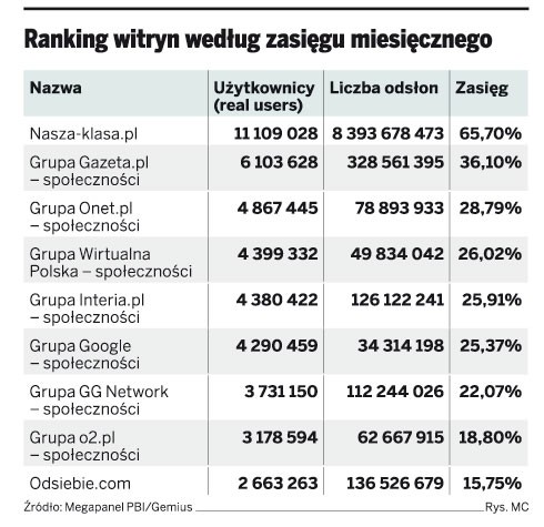 Rankingi witryn według zasięgu miesięcznego