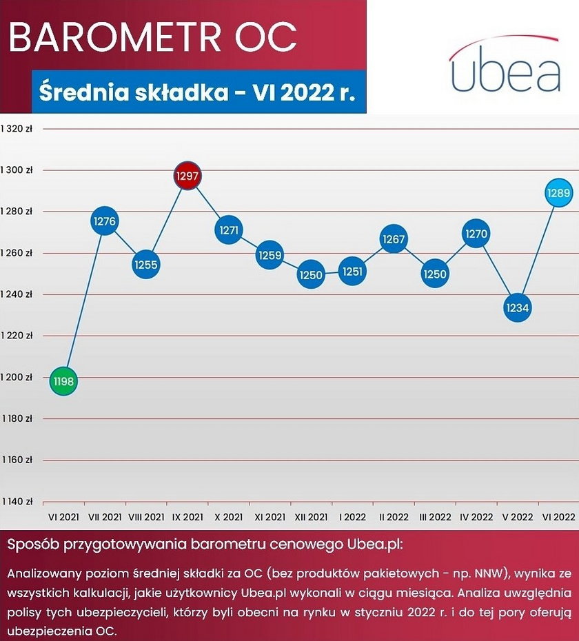 barometr-oc-ubea-czerwiec-2022