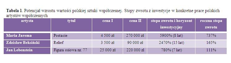 Potencjał wzrostu wartości polskiej sztuki współczesnej. Stopy zwrotu z inwestycje w konkretne prace polskich artystów współczesnych