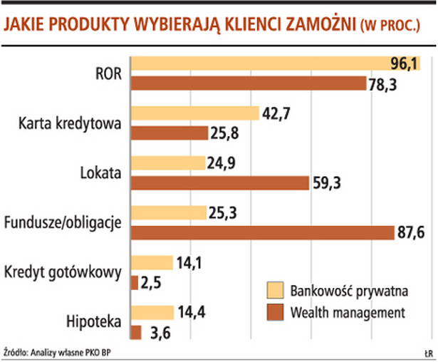 Jakie produkty wybierają klienci zamożni (w proc.)