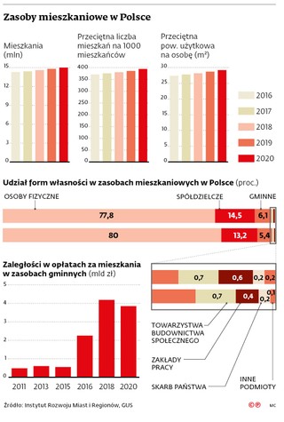 Zasoby mieszkaniowe w Polsce