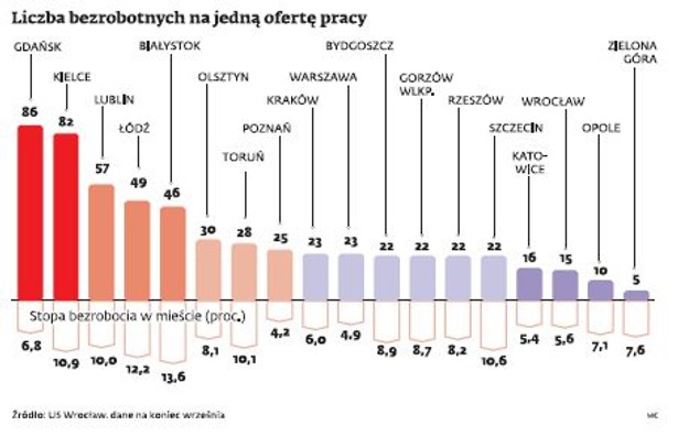 Liczba bezrobotnych na jedną ofertę pracy