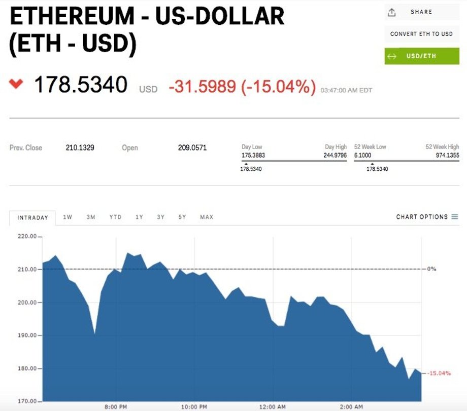 Notowania Ethereum z wtorku 11.07.2017 r.