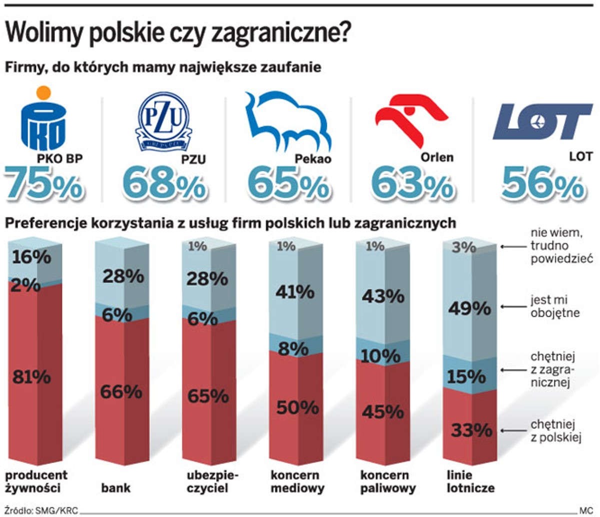Wolimy polskie czy zagraniczne?