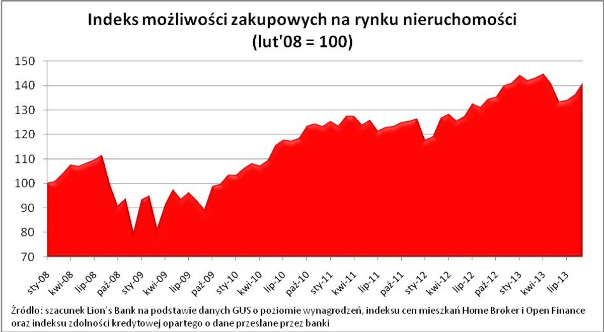 Indeks możliwości mzakupowych na rynku nieruchomości (luty '08 = 100)