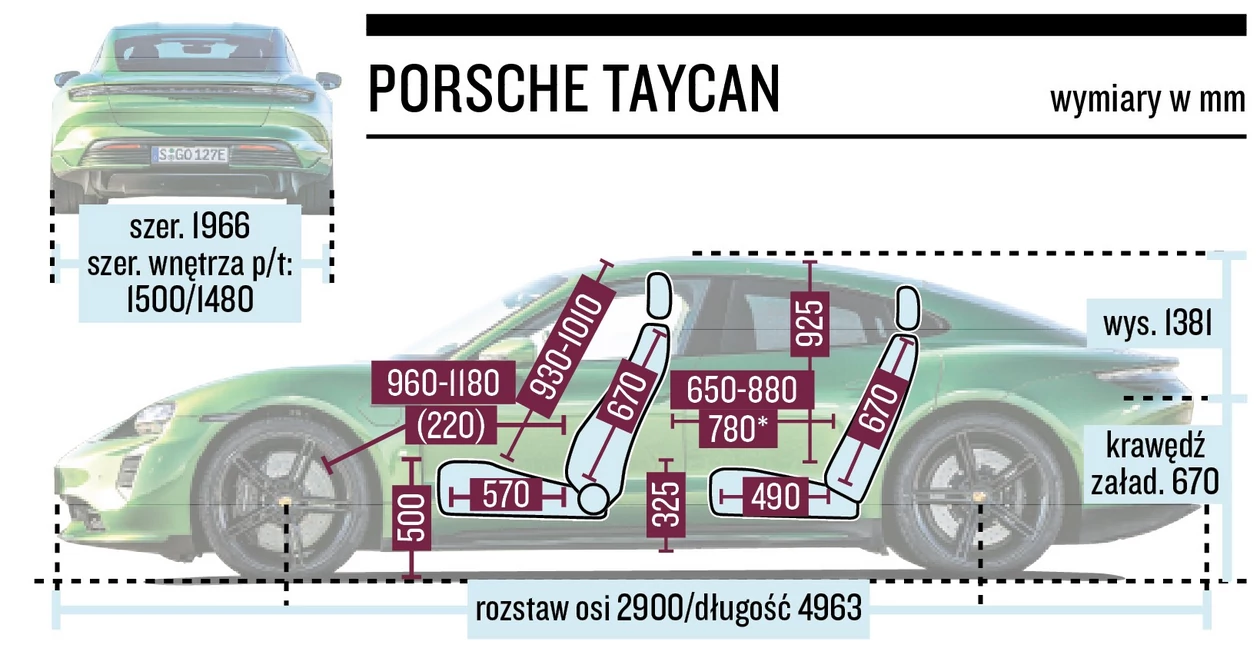 Porsche Taycan Turbo (I, 2022) - pokrewieństwo Taycana z e-tronem GT podpowiada także ciasna z tyłu kabina.