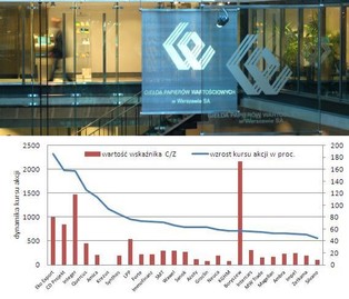 Warszawska giełda dopiero się rozgrzewa