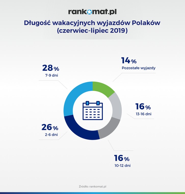 Długość wakacyjnych wyjazdów Polaków -- czerwiec-lipiec 2019 (rankomat.pl)