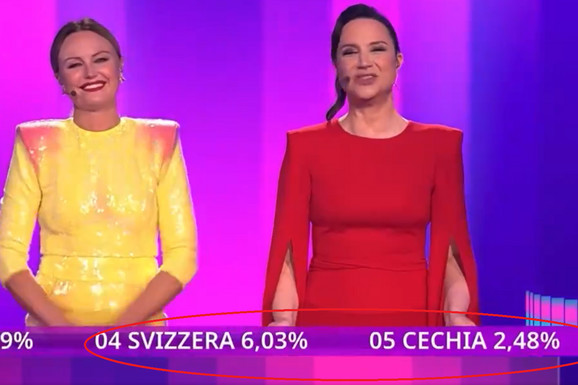 Italijanska televizija prekršila STROGO PRAVILO i OBJAVILA GLASOVE: Ova zemlja ima 40% glasova