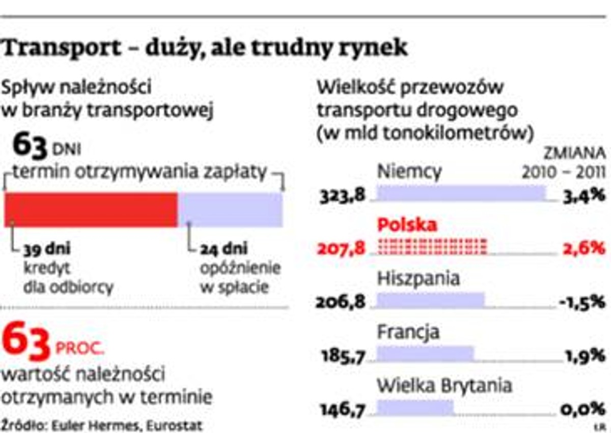 Transport - duży, ale trudny rynek