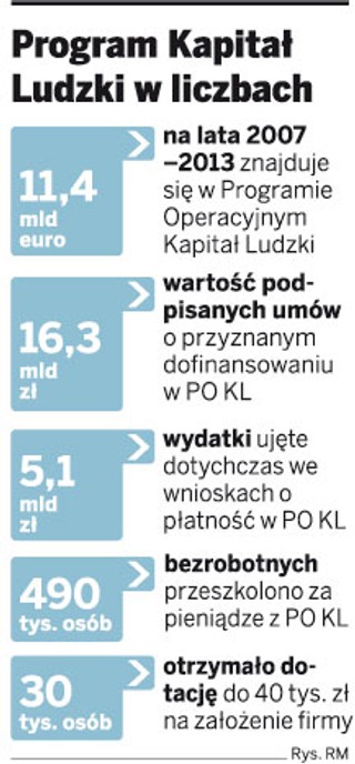 Biurokracja zje unijne dotacje na szkolenia dla bezrobotnych