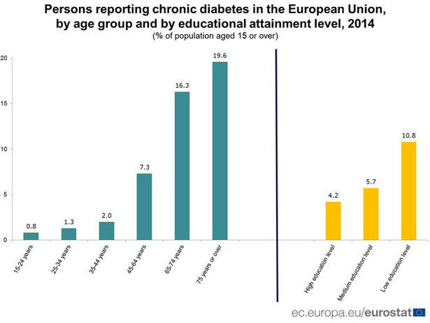 Cierpiący na przewlekłą cukrzycę w UE, Eurostat