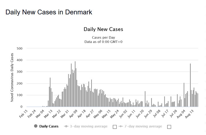 Koronawirus: Dania. Dzienna liczba zakażeń 