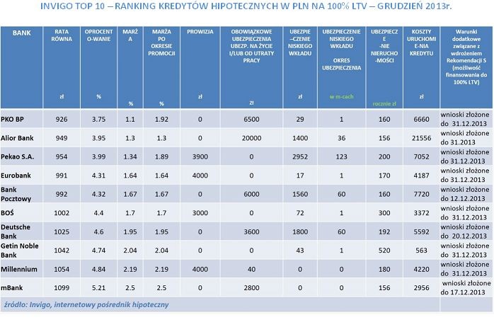 INVIGO TOP 10 – RANKING KREDYTÓW HIPOTECZNYCH W PLN NA 100% LTV – GRUDZIEŃ 2013r.