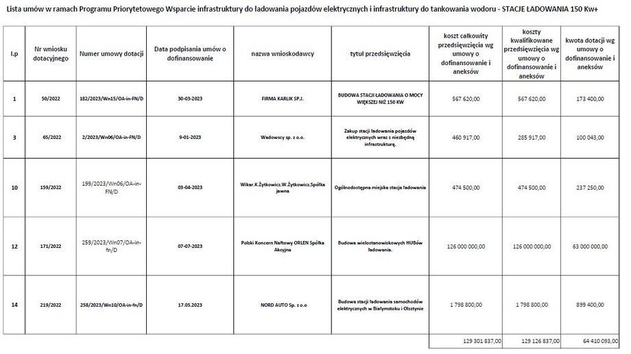 Orlen jako jedyny duży wnioskodawca otrzymał dofinansowanie na stacje o największej mocy.