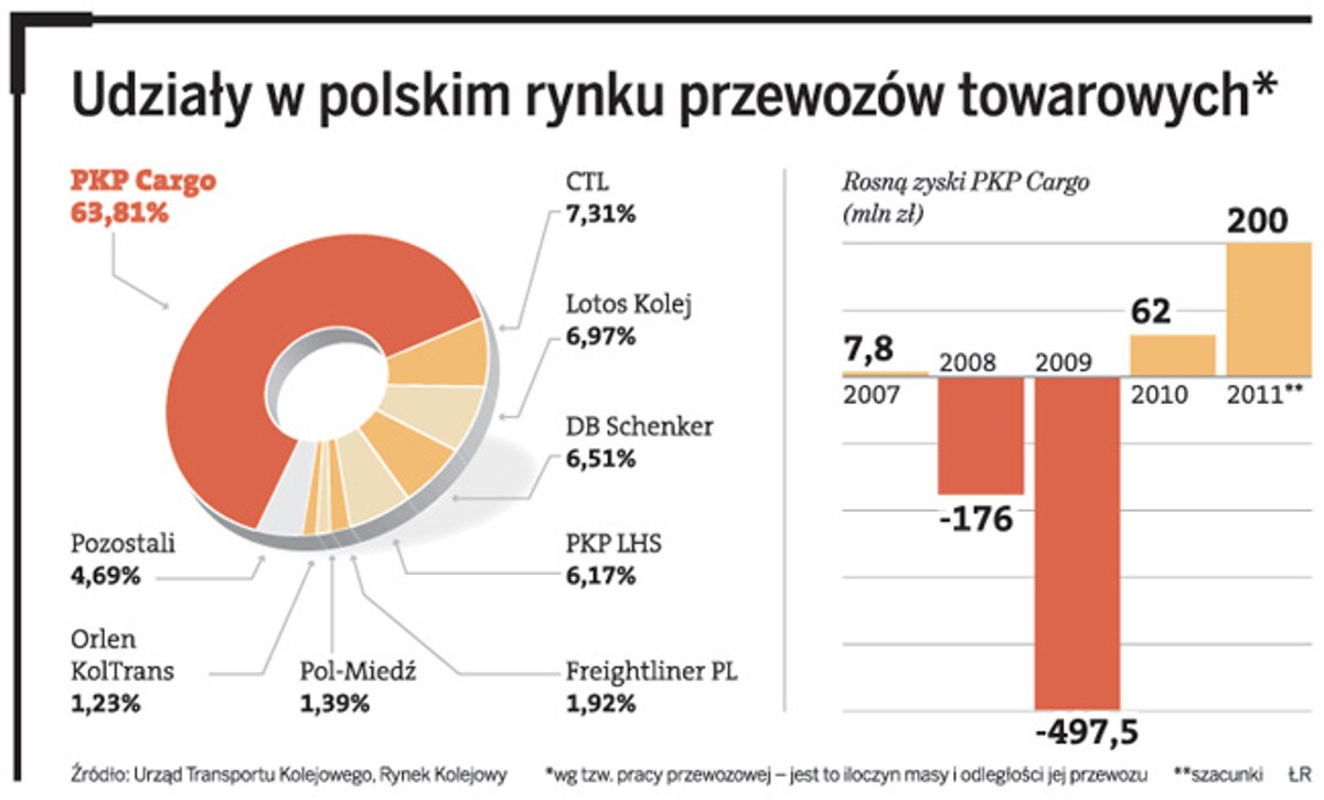 Udziały w polskim rynku przewozów towarowych