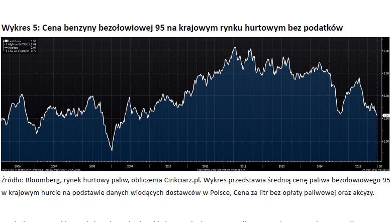 Wykres 5 - Cena benzyny bezołowiowej 95 na krajowym rynku hurtowym bez podatków
