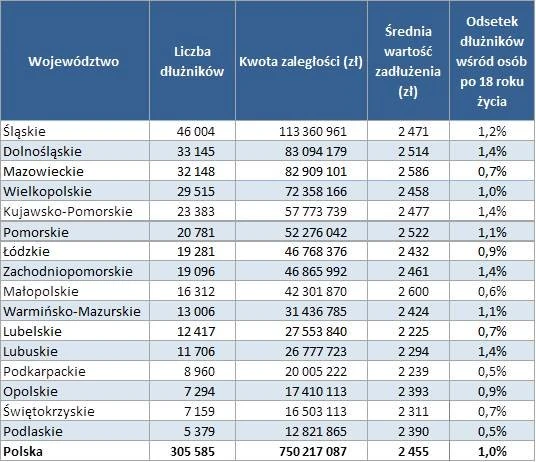  Długi wobec telekomów