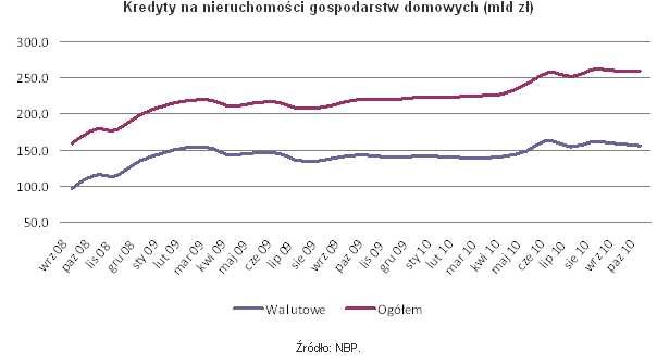 Kredyty na nieruchomości gospodarstw domowych (mld zł)