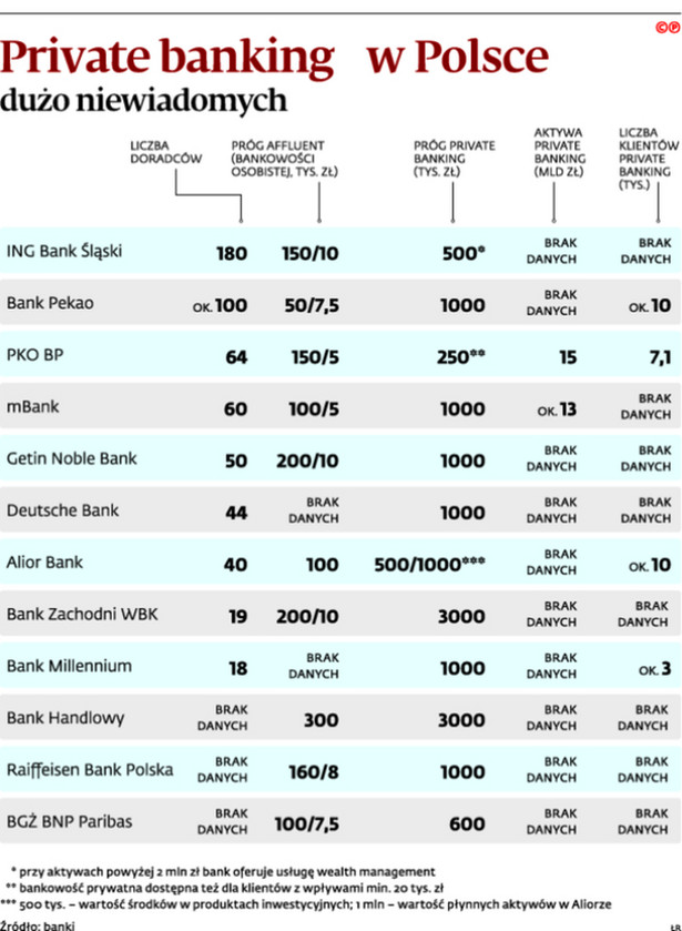 Private banking w Polsce dużo niewiadomych