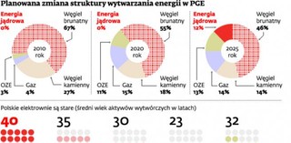 Atom przegrywa z gazem łupkowym