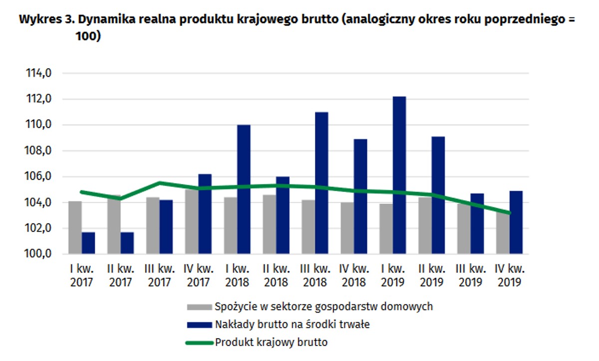 PKB za czwarty kwartał, źródło: GUS