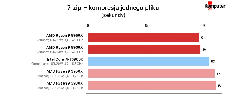 AMD Ryzen 9 5900X i 5950X – 7-zip – kompresja jednego pliku