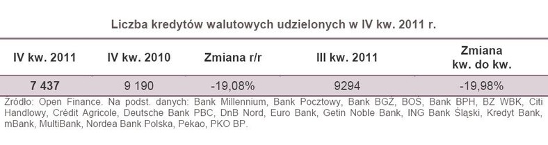 Liczba kredytów walutowych udzielonych w IV kw. 2011 r.