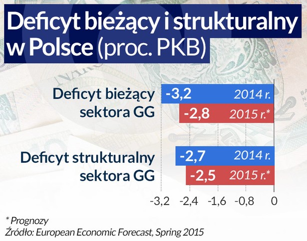 Deficyt bieżący i strukturalny (infografika Dariusz Gąszczyk)