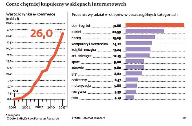 Coraz chętniej kupujemy w sklepach internetowych