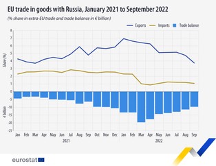 Widać skutki unijnych sankcji. Eurostat podał dane o handlu z Rosją