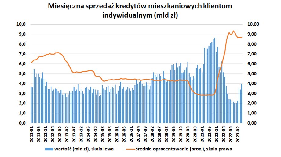 Zwiększenie oprocentowania nowych kredytów mieszkaniowych, spowodowane wzrostem stóp NBP i stawek WIBOR, spowodowało, że trudniej było uzyskać finansowanie.