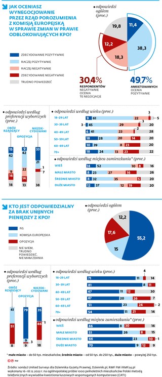 Jak oceniasz wynegocjowanie przez rząd porozumienia z Komisją Europejską w sprawie zmian w prawie odblokowujących KPO?