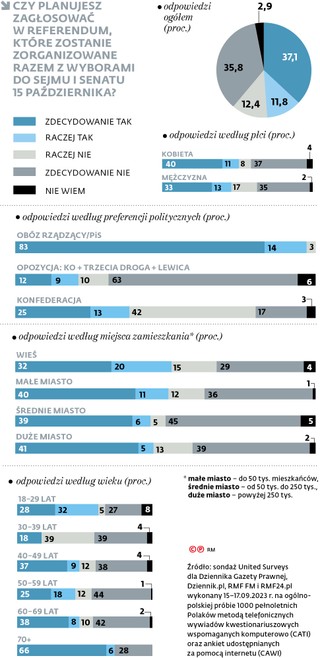 Czy planujesz zagłosować w referendum, które zostanie zorganizowane razem z wyborami do Sejmu i Senatu 15 października?